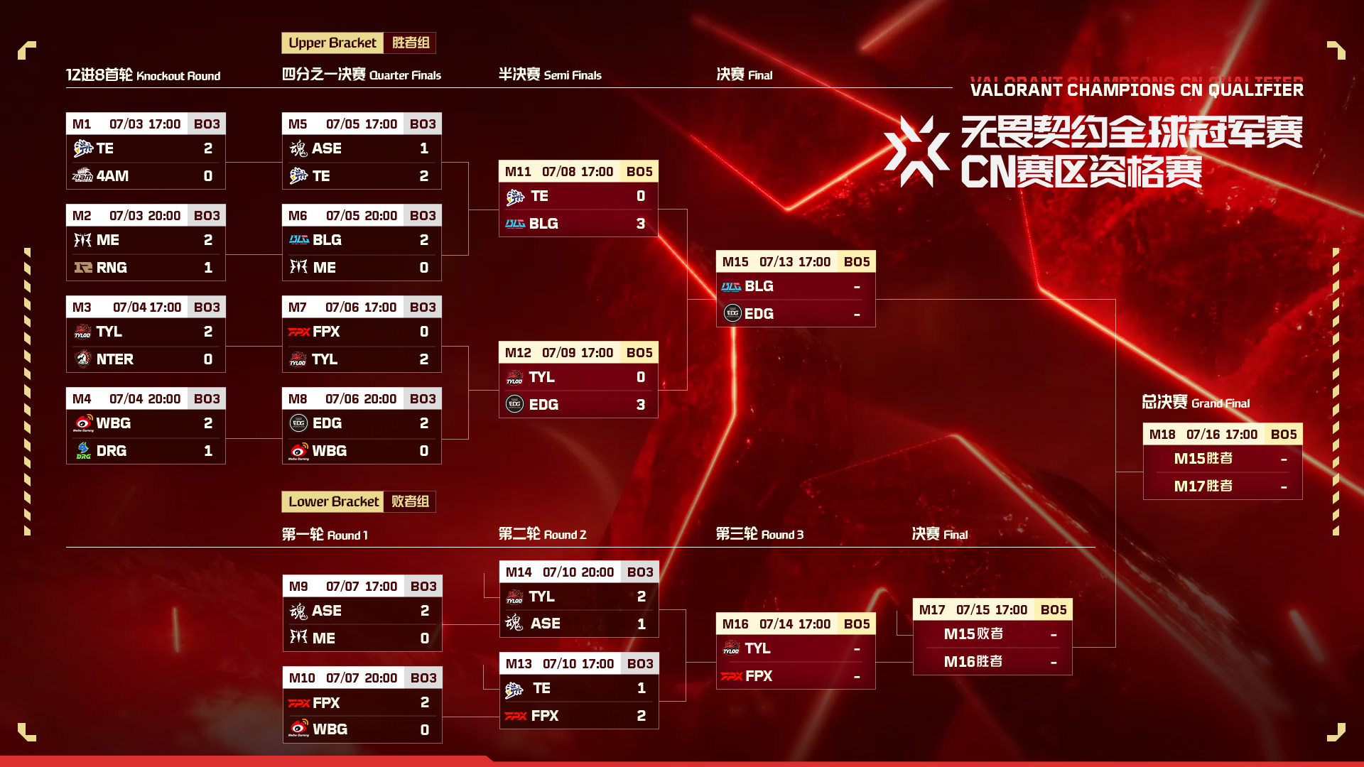 曼谷大師賽決賽：EDG遺憾止步，T1與G2巔峰對決